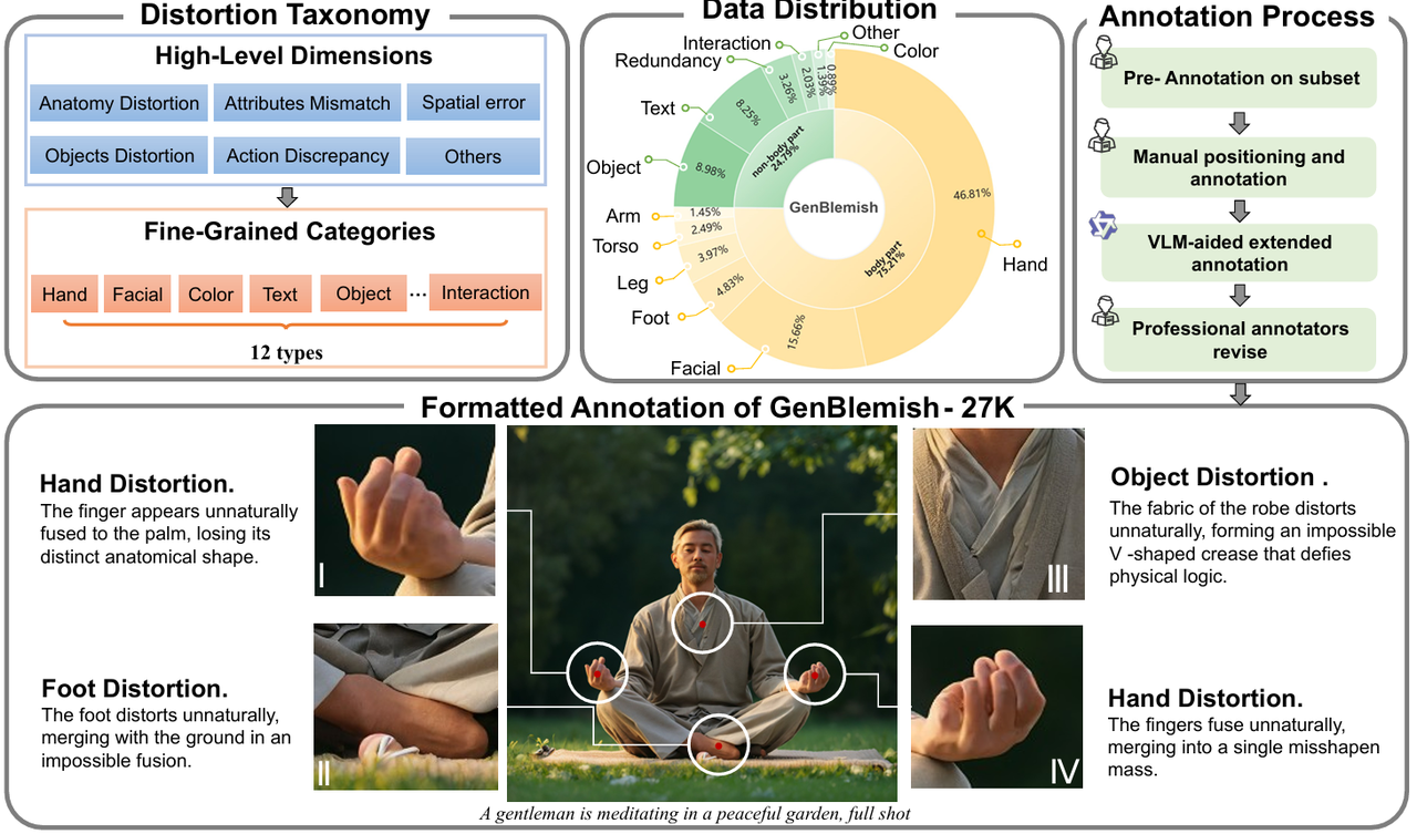 Overview of GenBlemish-27K Dataset