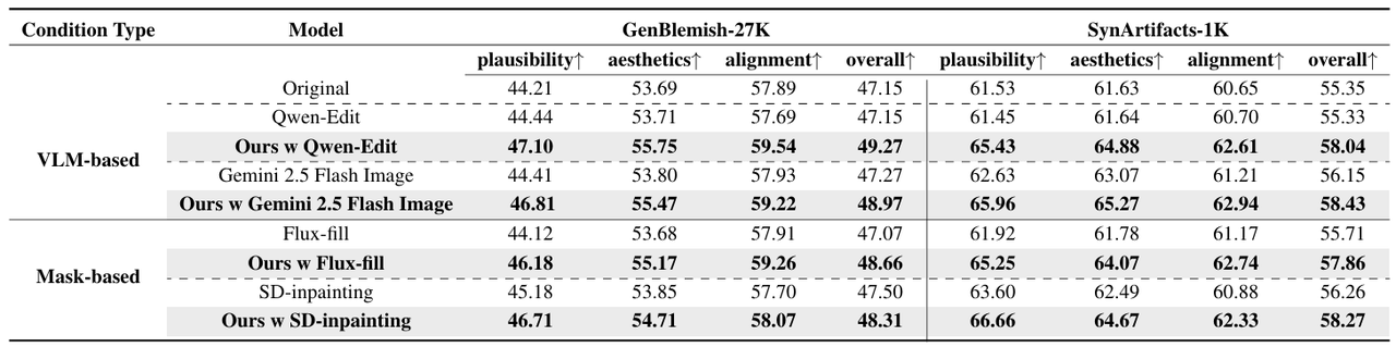 Quantitative comparison of Agentic Retoucher